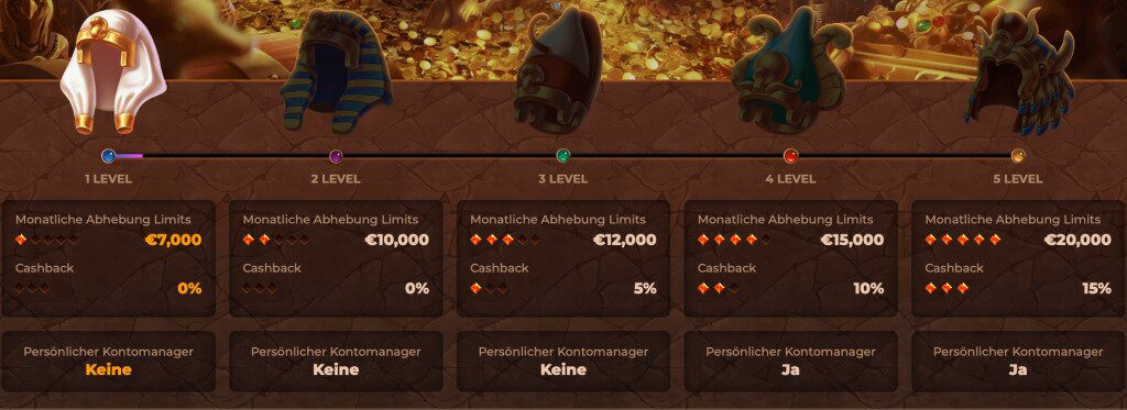 The VIP-levels in the AmunRa casino