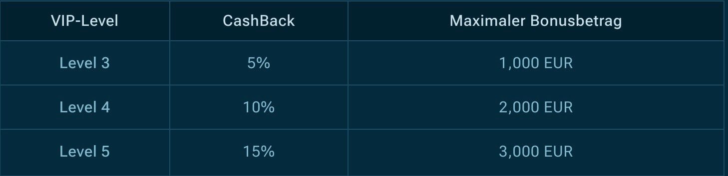 Slotuna Cashback-Raten