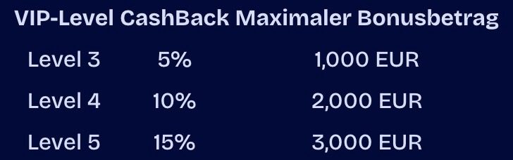 WishWin Cashback Rates