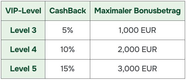 Casinolo Cashback-Raten