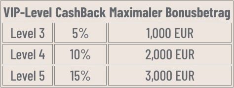 Wyns Casino Cashback-Raten