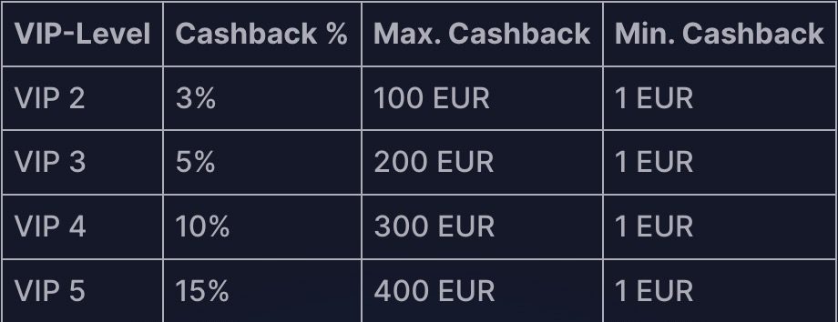 Cazeus tägliches Cashback