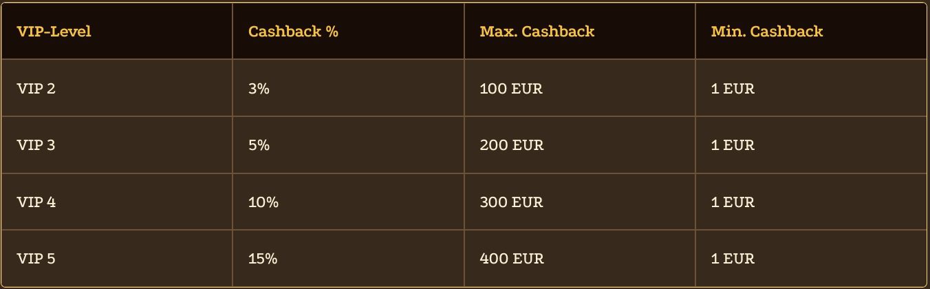 Lizaro Casino Cashback-Stufen