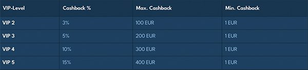Casea Casino Cashback-Stufen
